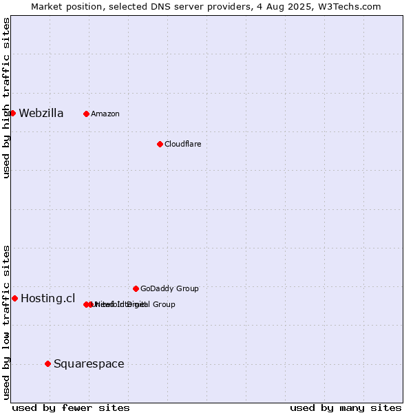 Market position of Squarespace vs. Hosting.cl vs. Webzilla