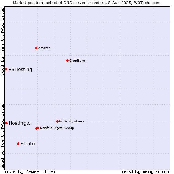 Market position of Strato vs. Hosting.cl vs. VSHosting