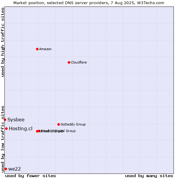 Market position of Hosting.cl vs. we22 vs. Sysbee