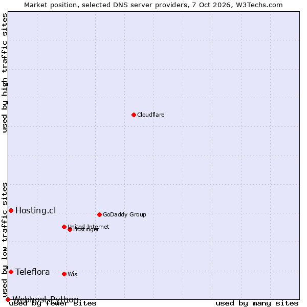 Market position of Teleflora vs. Hosting.cl vs. Webhost Python