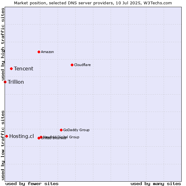 Market position of Tencent vs. Hosting.cl vs. Trillion