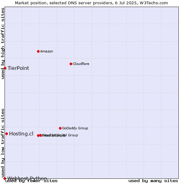 Market position of Hosting.cl vs. TierPoint vs. Webhost Python