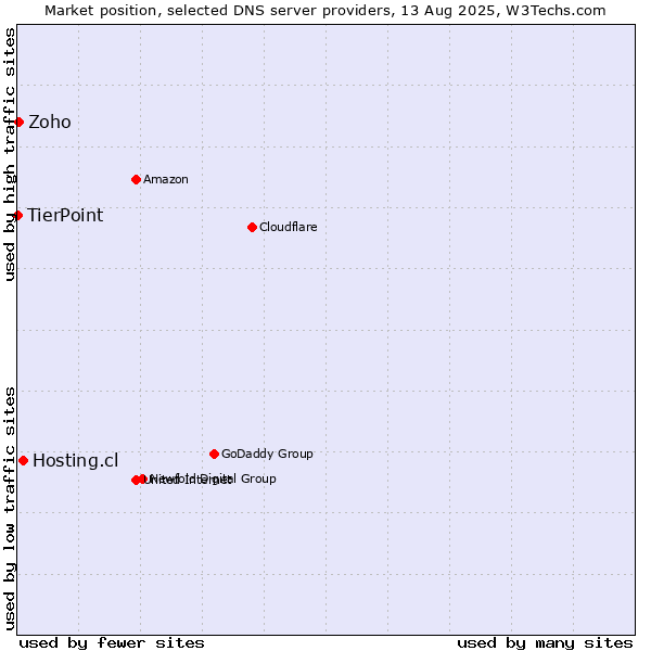Market position of Hosting.cl vs. Zoho vs. TierPoint