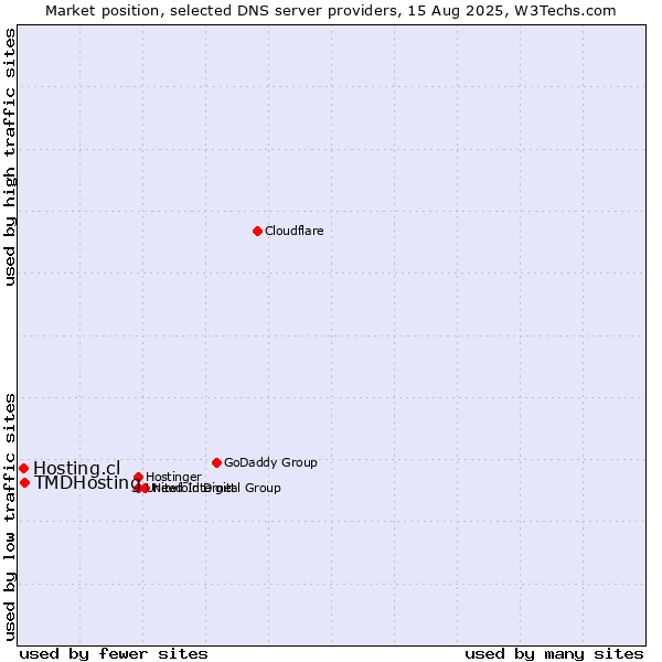 Market position of TMDHosting vs. Hosting.cl