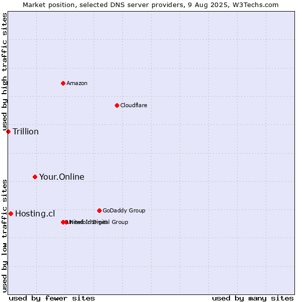 Market position of Your.Online vs. Hosting.cl vs. Trillion