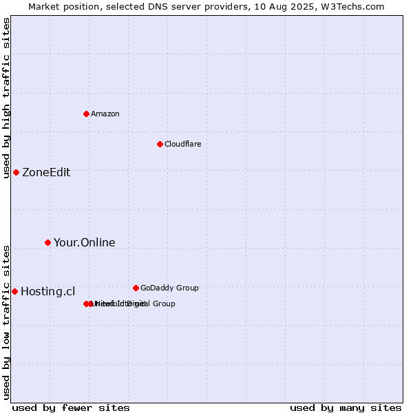 Market position of Your.Online vs. ZoneEdit vs. Hosting.cl