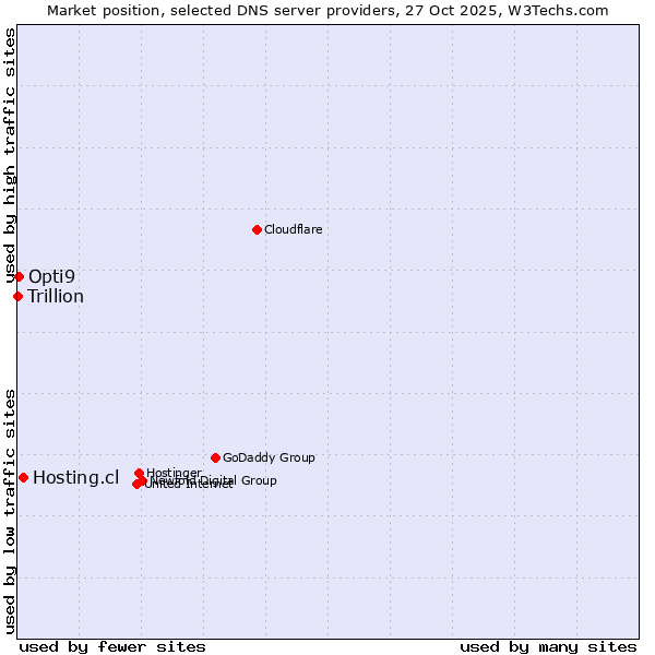 Market position of Hosting.cl vs. Opti9 vs. Trillion