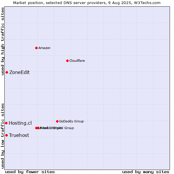 Market position of ZoneEdit vs. Truehost vs. Hosting.cl