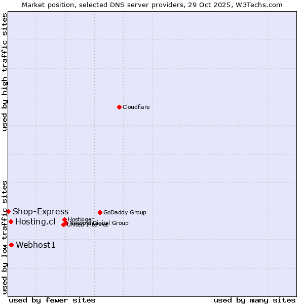 Market position of Webhost1 vs. Hosting.cl vs. Shop-Express