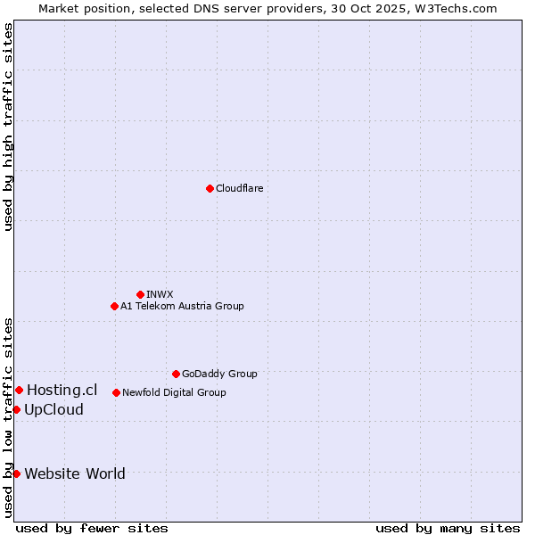 Market position of Hosting.cl vs. UpCloud vs. Website World