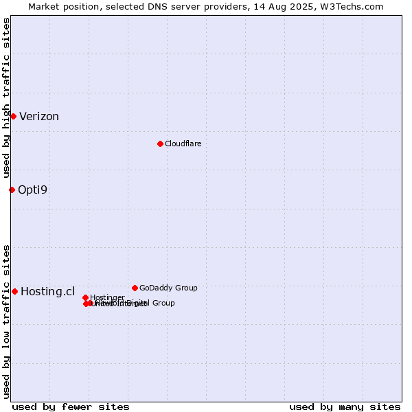 Market position of Hosting.cl vs. Verizon vs. Opti9