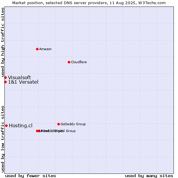 Market position of Hosting.cl vs. 1&1 Versatel vs. Visualsoft