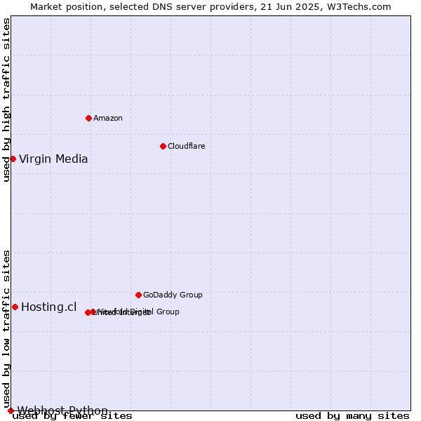 Market position of Hosting.cl vs. Virgin Media vs. Webhost Python
