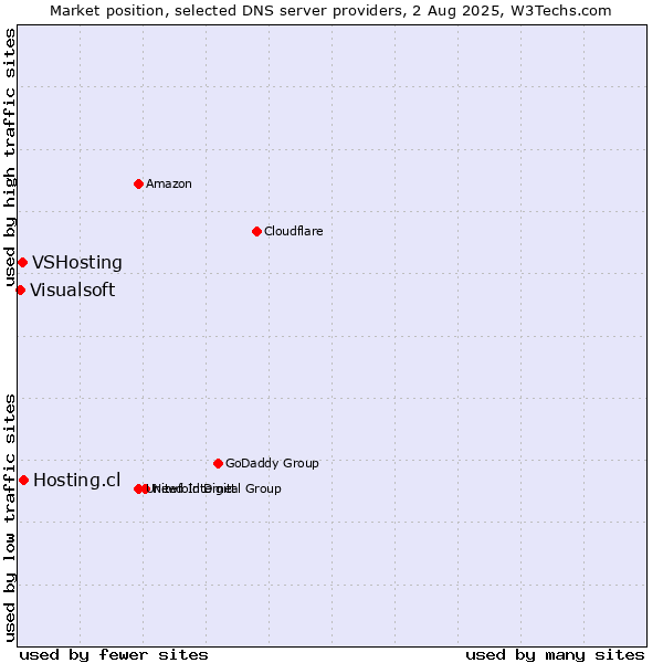 Market position of Hosting.cl vs. VSHosting vs. Visualsoft