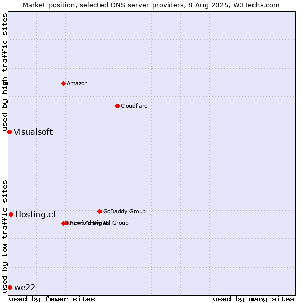 Market position of Hosting.cl vs. we22 vs. Visualsoft