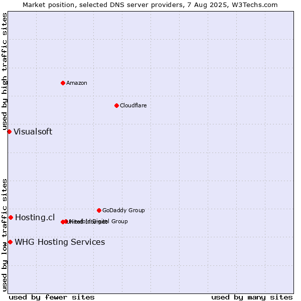 Market position of Hosting.cl vs. WHG Hosting Services vs. Visualsoft