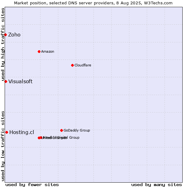 Market position of Hosting.cl vs. Visualsoft vs. Zoho