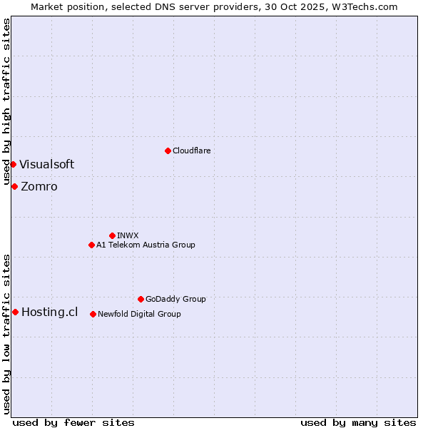 Market position of Hosting.cl vs. Zomro vs. Visualsoft