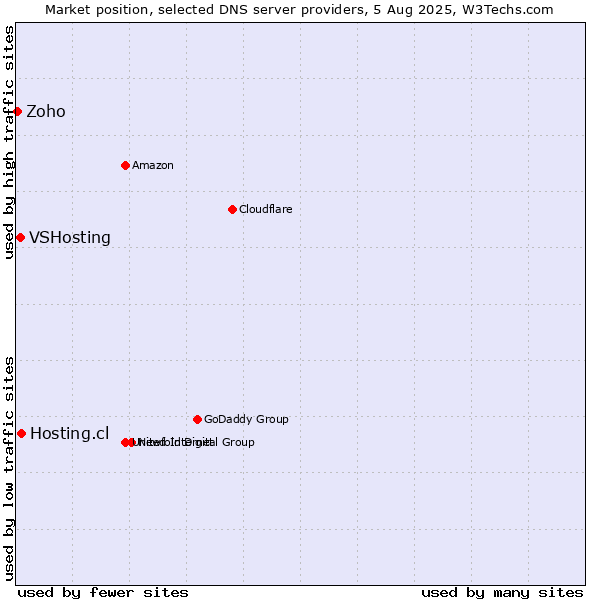 Market position of Hosting.cl vs. VSHosting vs. Zoho