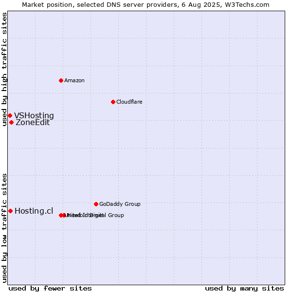 Market position of ZoneEdit vs. Hosting.cl vs. VSHosting