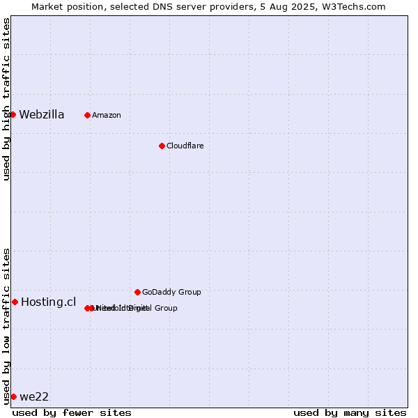 Market position of Hosting.cl vs. we22 vs. Webzilla