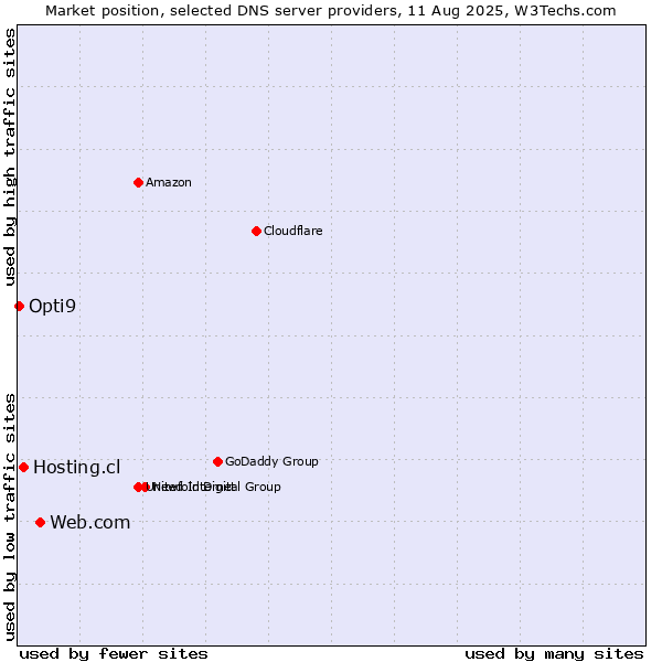 Market position of Web.com vs. Hosting.cl vs. Opti9