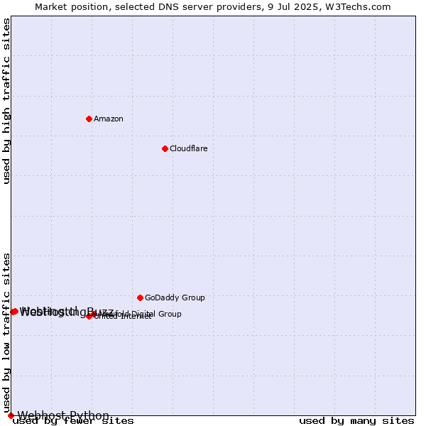 Market position of Hosting.cl vs. WebHostingBuzz vs. Webhost Python
