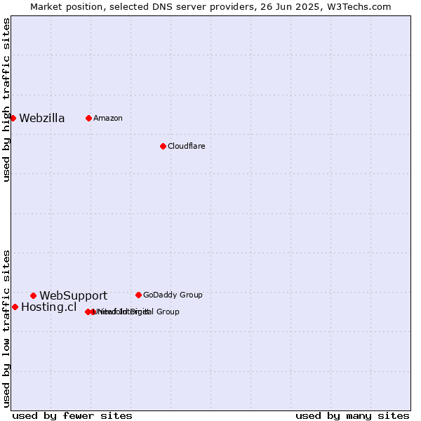 Market position of WebSupport vs. Hosting.cl vs. Webzilla