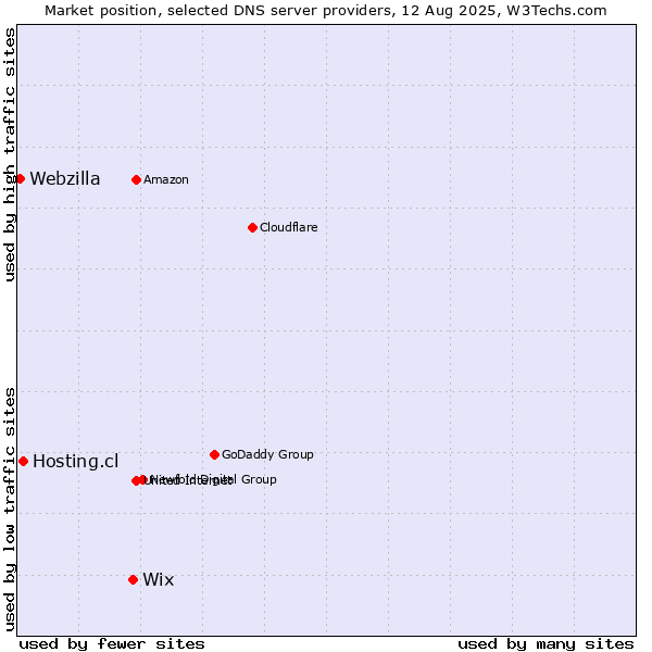 Market position of Wix vs. Hosting.cl vs. Webzilla