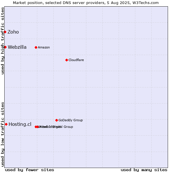 Market position of Hosting.cl vs. Webzilla vs. Zoho