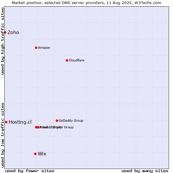 Market position of Wix vs. Hosting.cl vs. Zoho