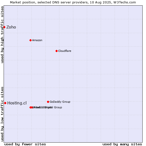 Market position of Hosting.cl vs. Zoho