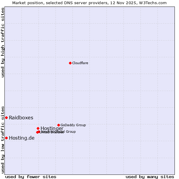Market position of Hostinger vs. Raidboxes vs. Hosting.de