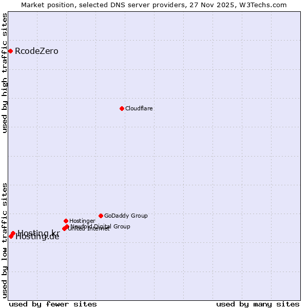 Market position of Hosting.kr vs. Hosting.de vs. RcodeZero
