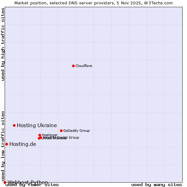 Market position of Hosting Ukraine vs. Hosting.de vs. Webhost Python