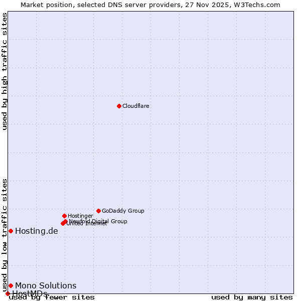 Market position of Hosting.de vs. Mono Solutions vs. HostMDs