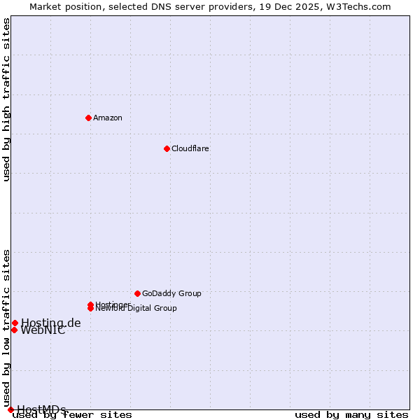Market position of Hosting.de vs. WebNIC vs. HostMDs