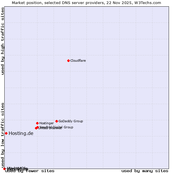 Market position of Hosting.de vs. Webnode vs. HostMDs