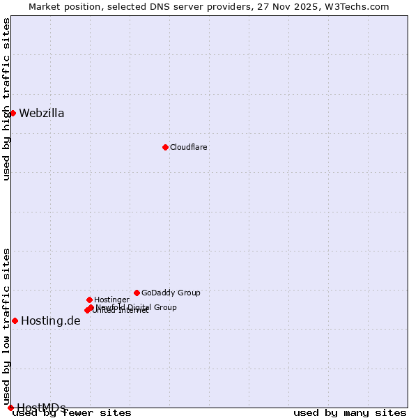 Market position of Hosting.de vs. Webzilla vs. HostMDs