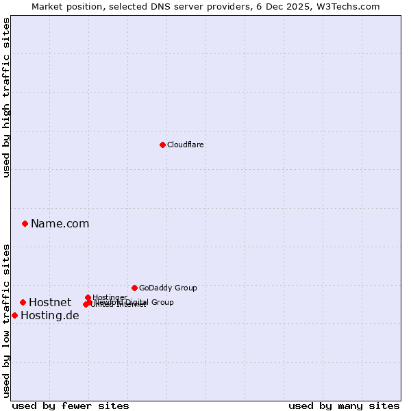 Market position of Name.com vs. Hostnet vs. Hosting.de