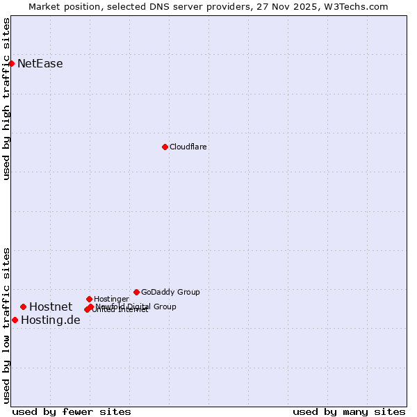 Market position of Hostnet vs. Hosting.de vs. NetEase