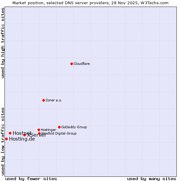 Market position of XServer vs. Hostnet vs. Hosting.de