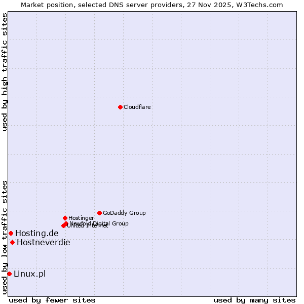 Market position of Hostneverdie vs. Hosting.de vs. Linux.pl