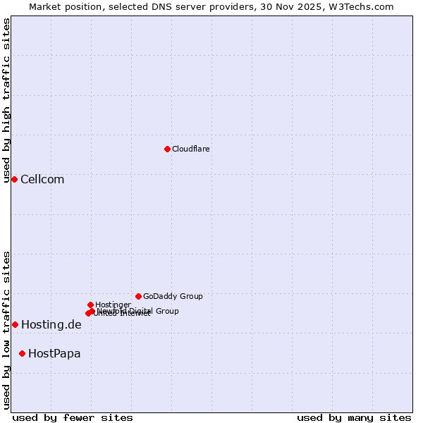 Market position of HostPapa vs. Hosting.de vs. Cellcom