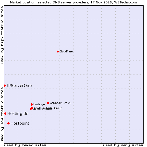 Market position of Hostpoint vs. Hosting.de vs. IPServerOne