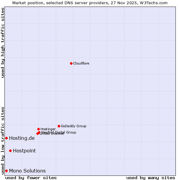 Market position of Hostpoint vs. Hosting.de vs. Mono Solutions