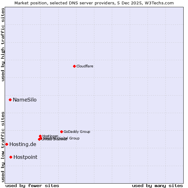 Market position of Hostpoint vs. NameSilo vs. Hosting.de