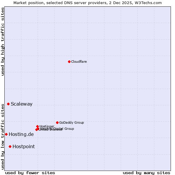 Market position of Hostpoint vs. Scaleway vs. Hosting.de