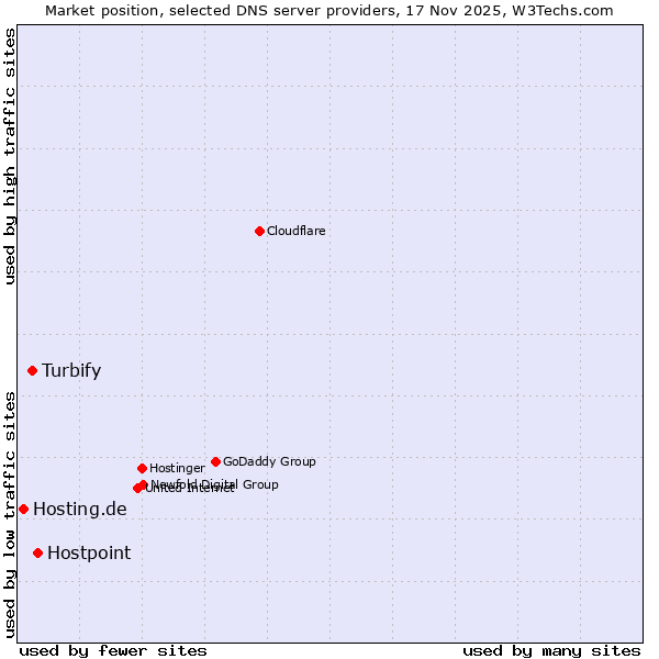 Market position of Hostpoint vs. Turbify vs. Hosting.de