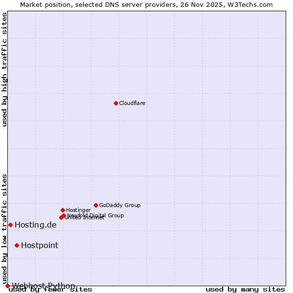 Market position of Hostpoint vs. Hosting.de vs. Webhost Python